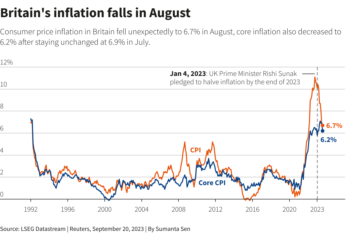 Chart showcasing Britain inflation in August from LSEG Datastream