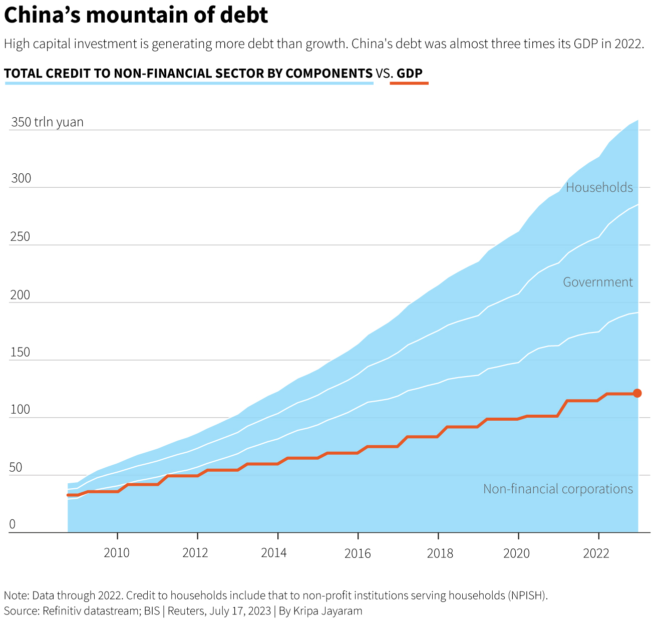 Chart showcasing China mountain of Debt