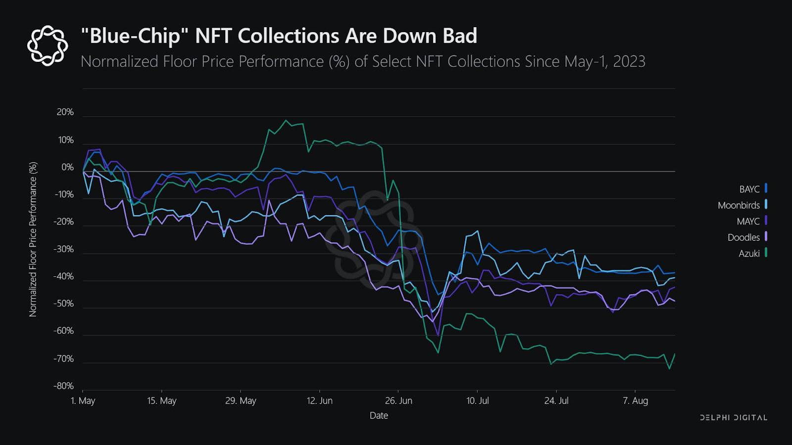 Chart showcasing downward trend for blue chip nft collections