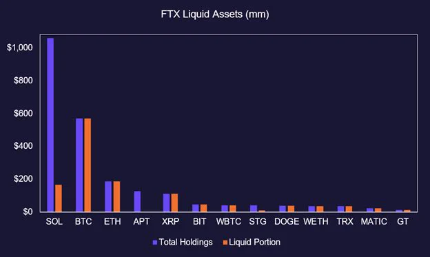 Chart showcasing liquid assets for FTX