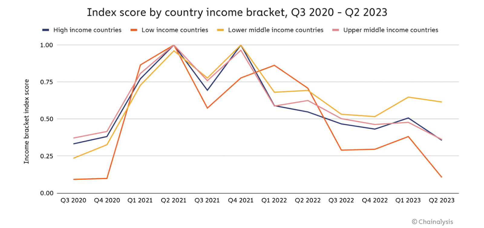 Index score by country income bracket by Chainalysis