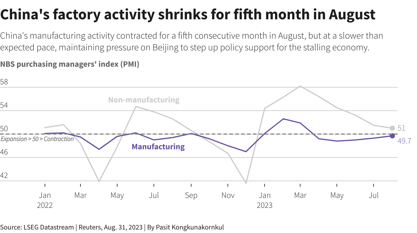 LSEG Data stream chart from China factory activity in August.