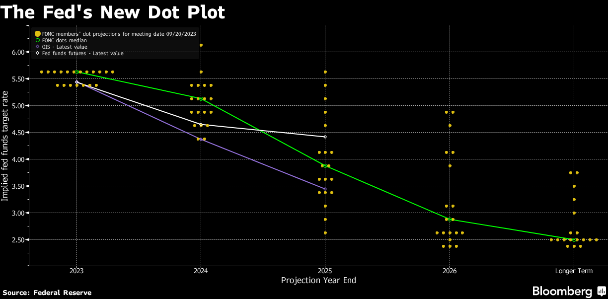 The FED New Dot Plot chart