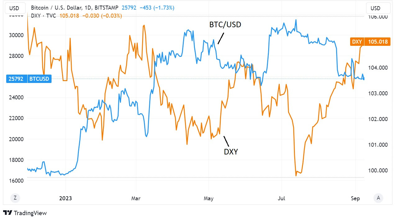 Trading view chart of Bitcoin to USD