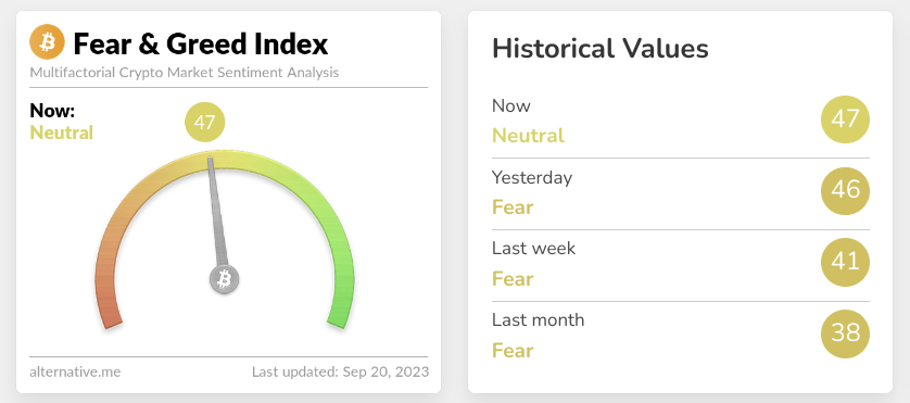 Crypto fear and greed index for September 20 2023.