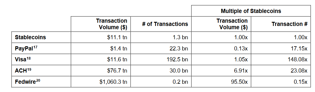 Transaction volume of all stablecoins combined surpasses PayPal and nearly so with Visa. Source: The Relentless Rise of Stablecoins, Brevan Howard Digital.