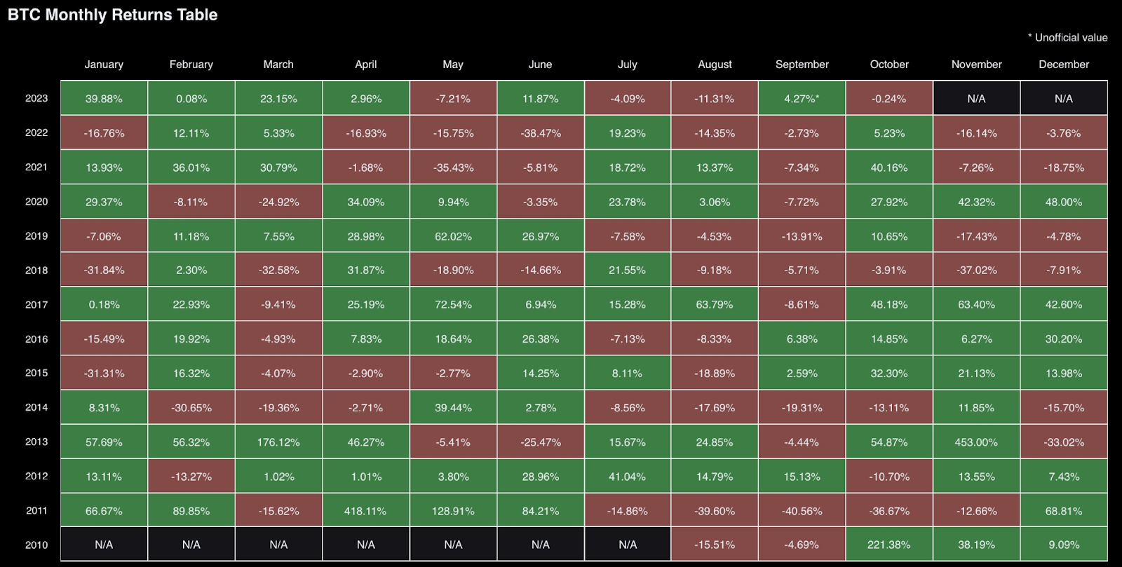 BTC monthly returns table