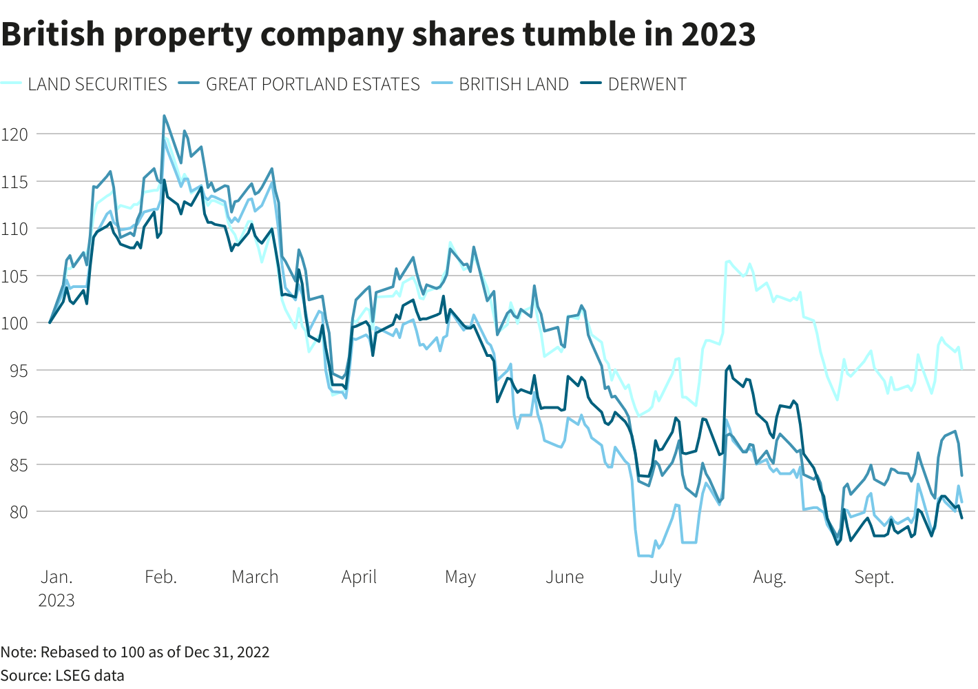 British property company shares tumble in 2023