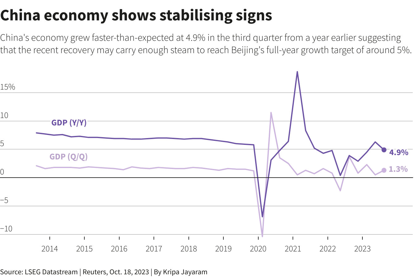 Chart showcasing China economy stabilising