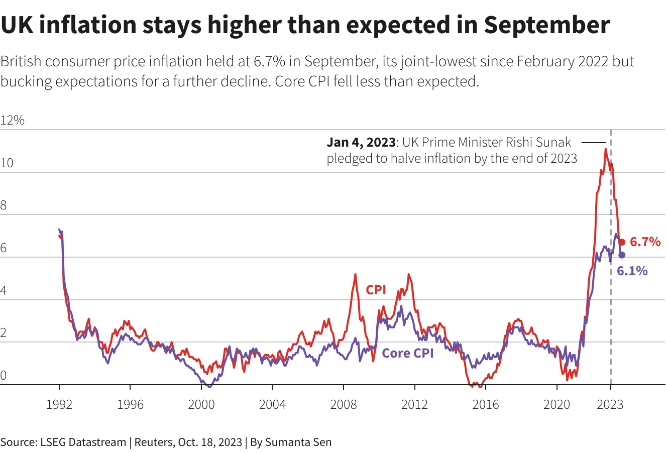 Chart showcasing UK inflation rate