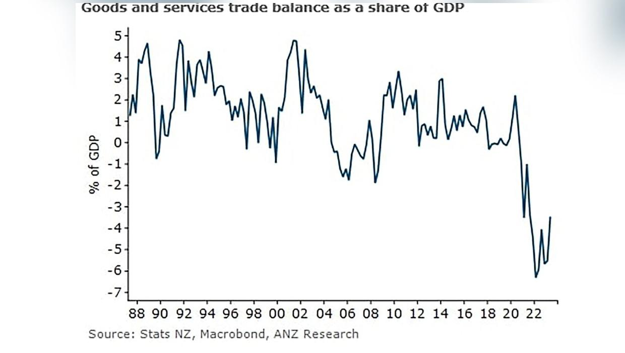Chart showcasing goods and services balance as a share of GDP