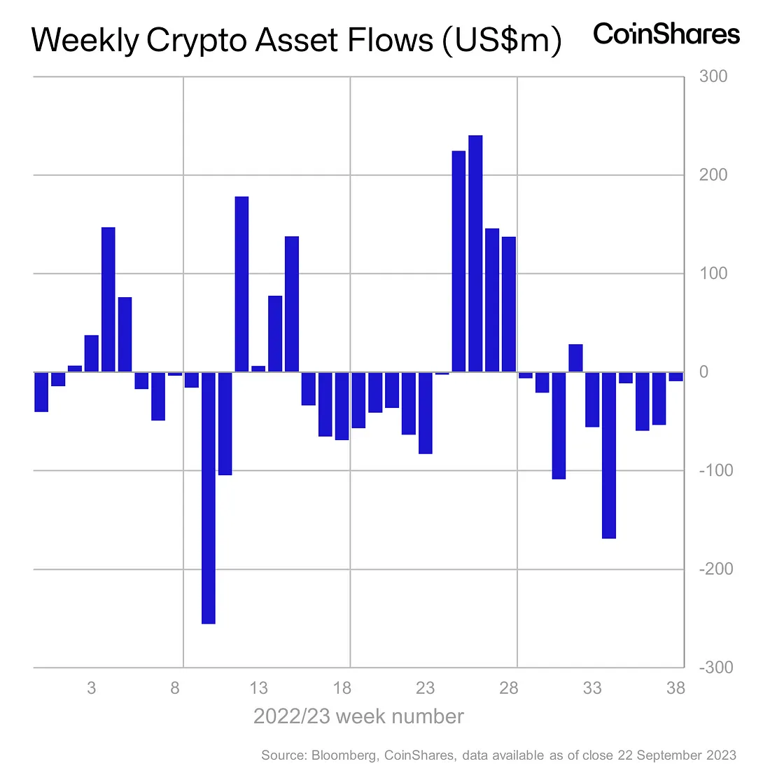 Chart showcasing weekly crypto share from coin shares