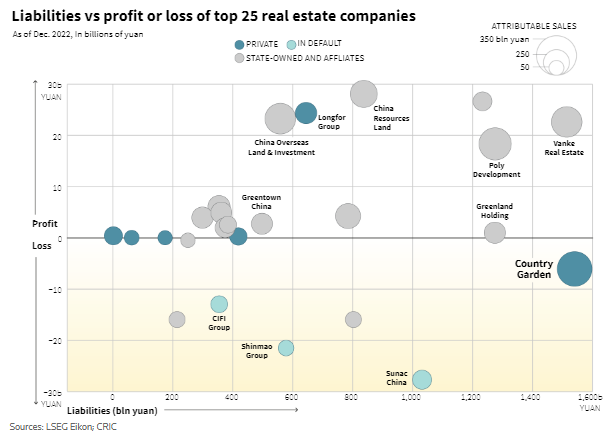 LIabilities vs profit or loss chart from LSEG