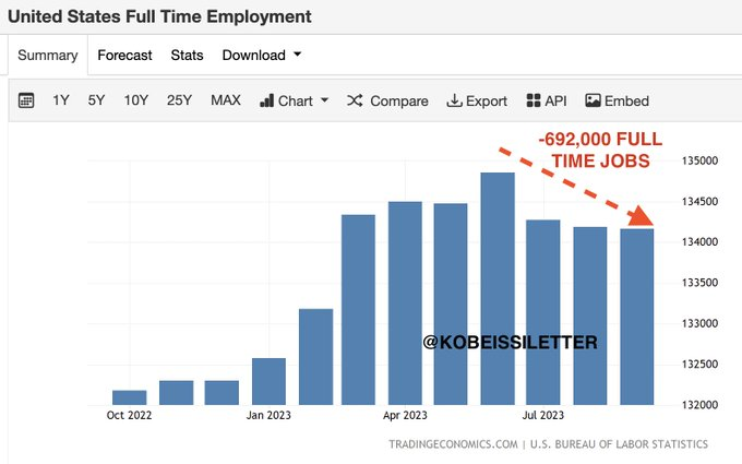 US Full time employment chart
