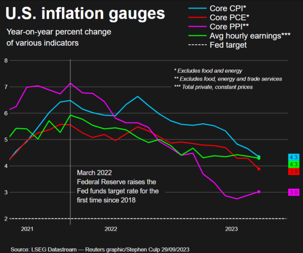 US Inflation gauges