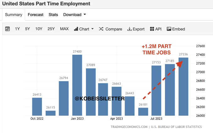 US Part time employment chart