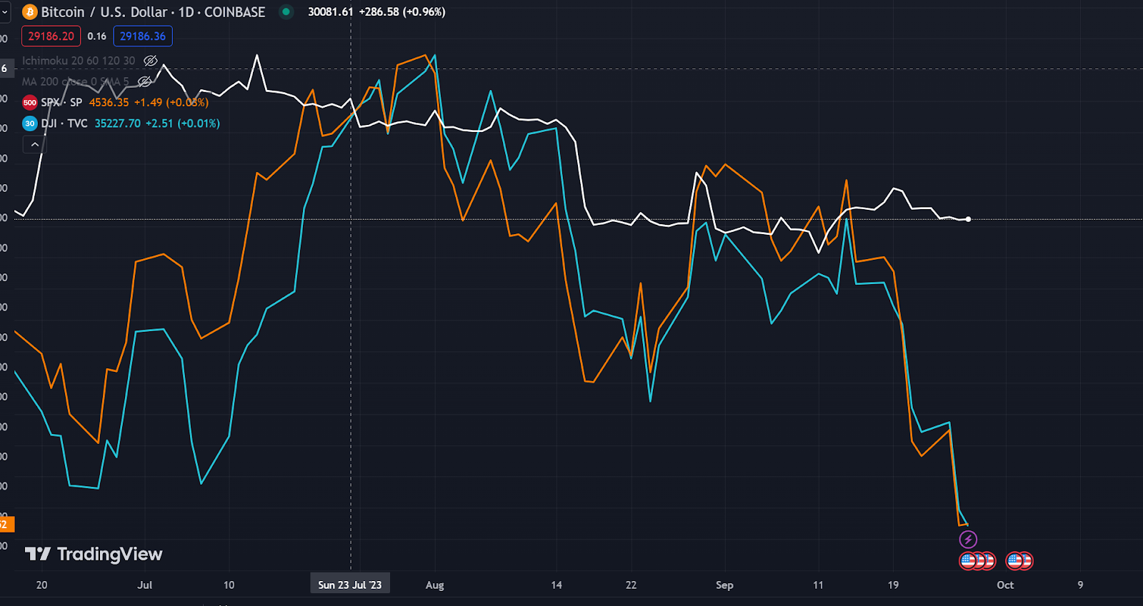 USD BTC Trading view chart