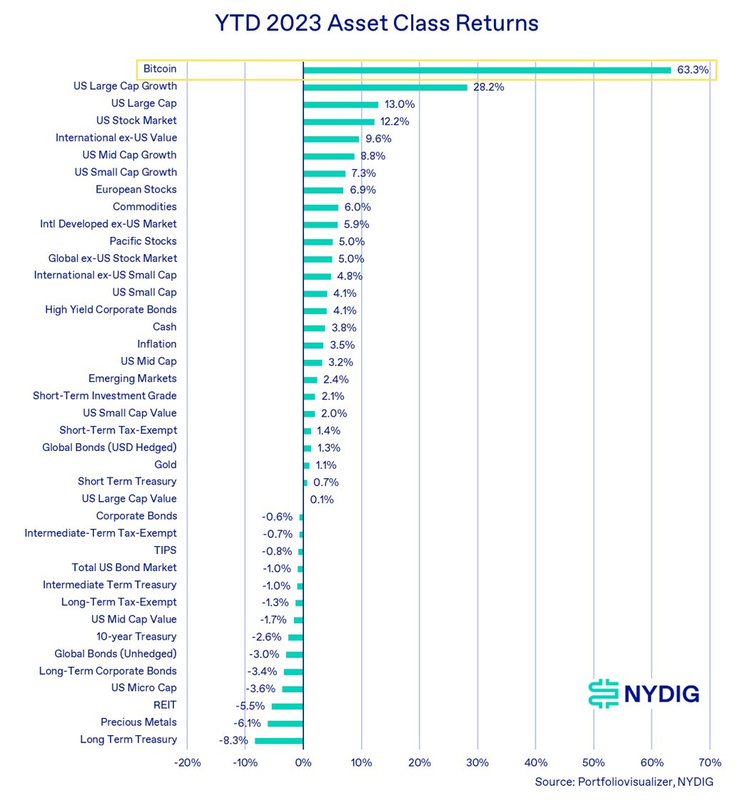 YTD 2023 Asset Class Returns from NYDIG