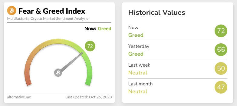 Screenshot of crypto fear and greed index for october 25 2023