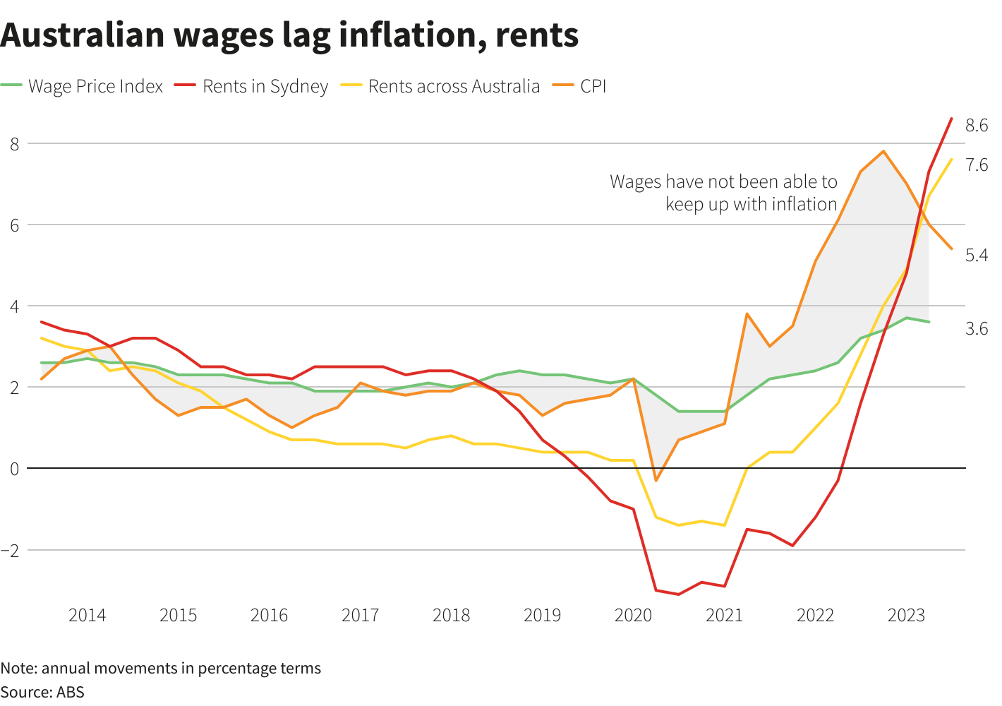 Chart showcasing Ausralian wages lag inflation