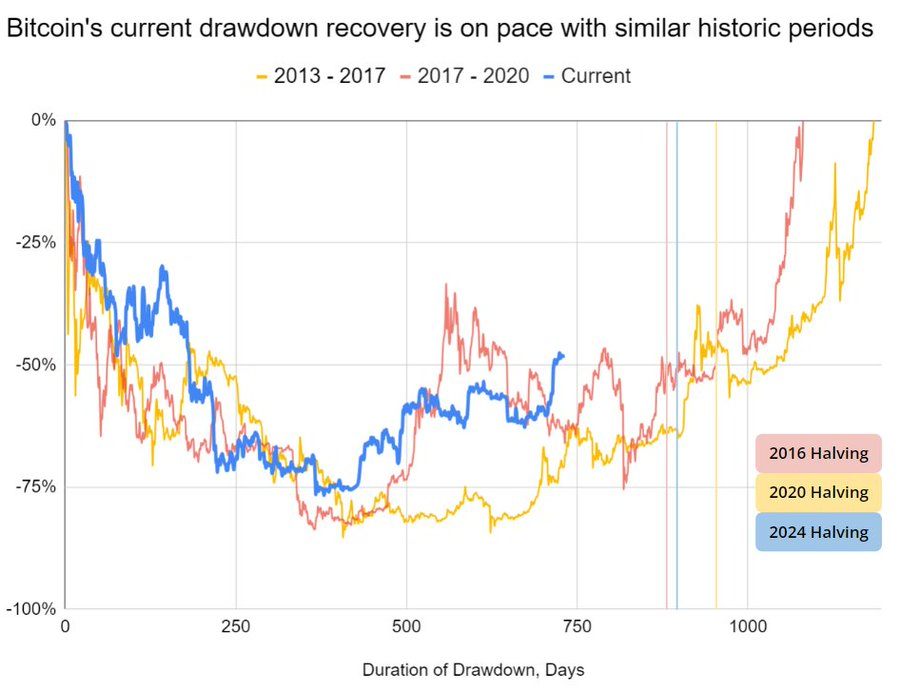 Chart showcasing Bitcoins current drawdown recovery historic periods
