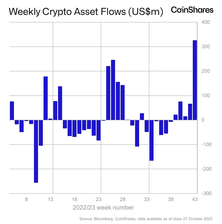 Weekly crypto asset flows from coinshares