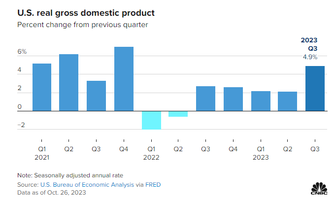 Chart showcasing US real gross domestic product