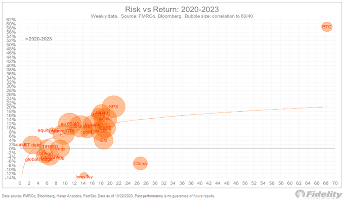 Fidelity chart showcasing risk vs return 2020 to 2023