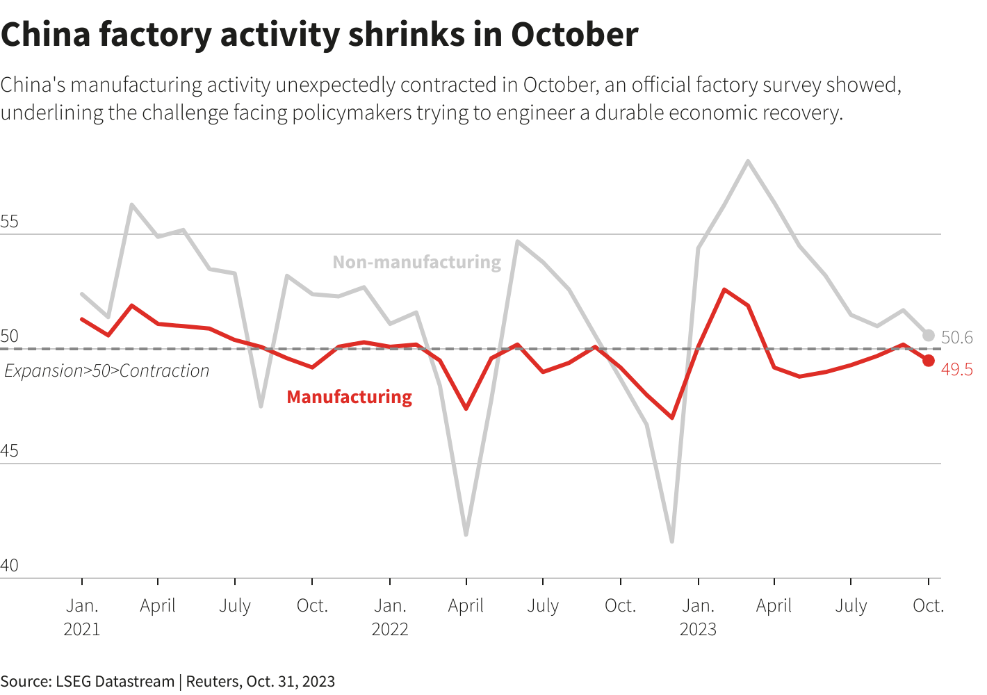 china factor activity shrinks in october