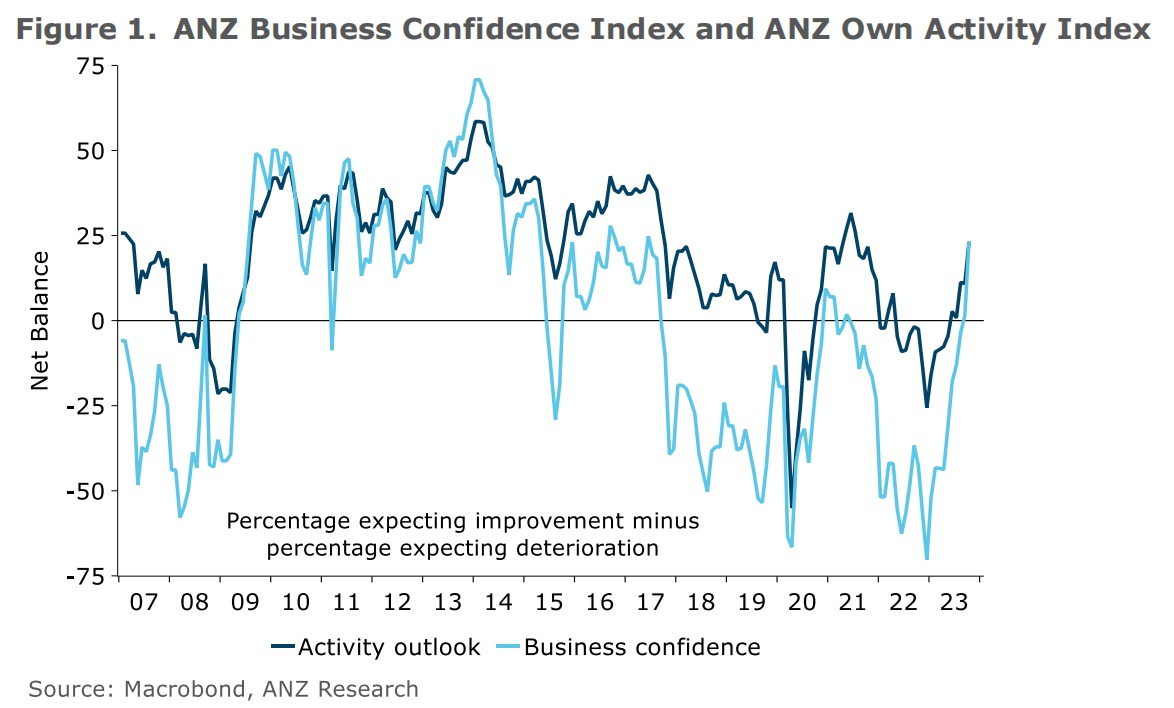 ANZ business confidence index