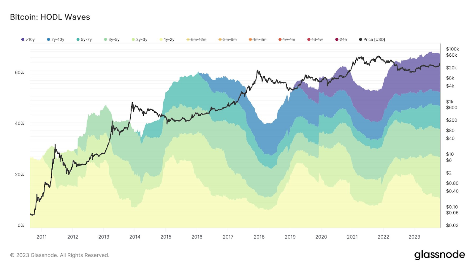 Glassnode chart showcasing Bitcoin HODL waves.