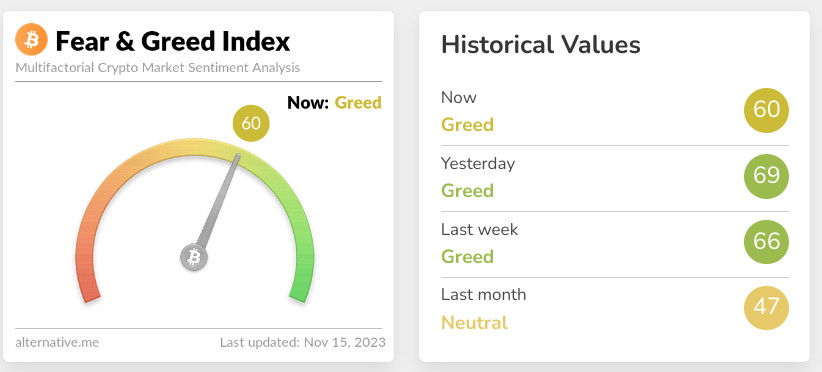 Screenshot of crypto fear and greed index for November 15 2023