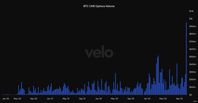 Chart showcasing BTC CME Options Volume from Velo
