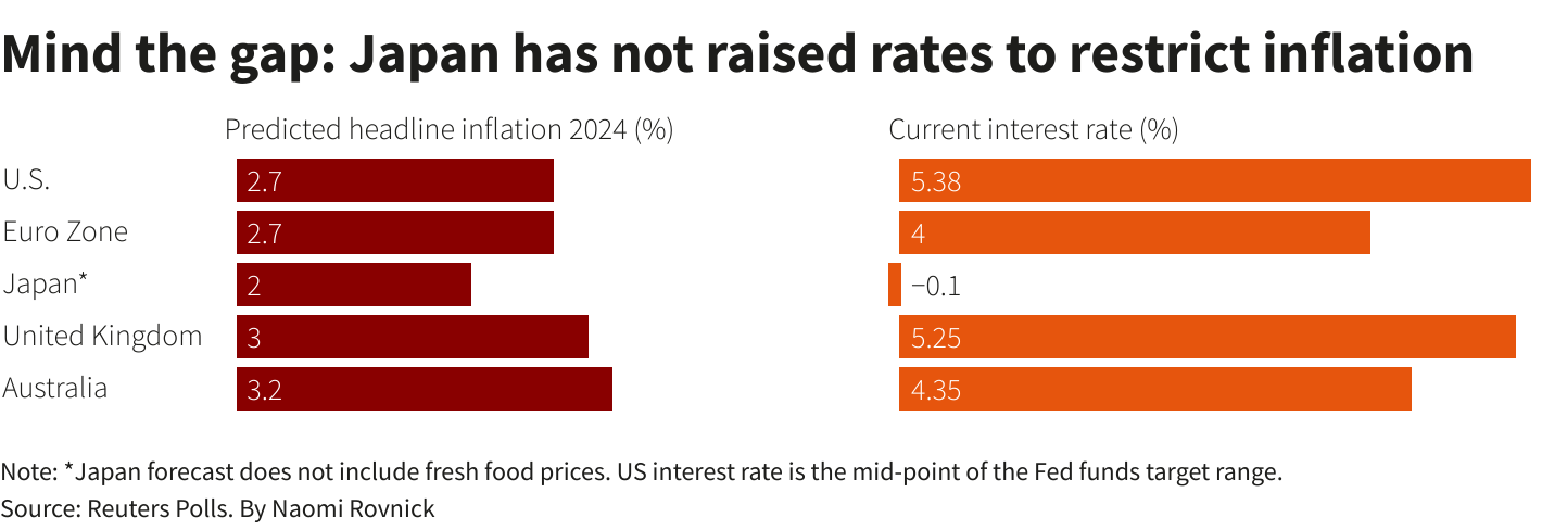 Chart showing inflation rates in US Euro zone japan UK and Australia