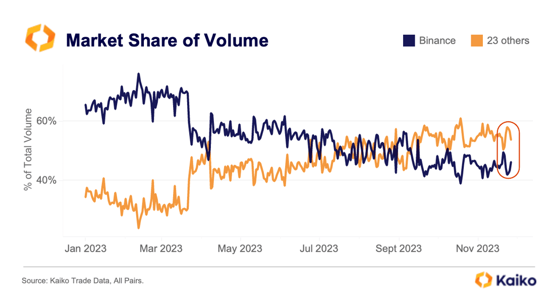 Line chart of Binance market share of volume by Kaiko