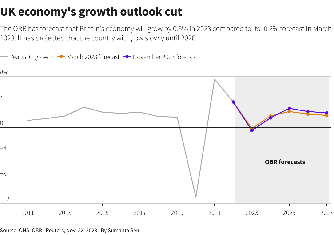 Line chart showing UK economy growth outlook by Reuters.