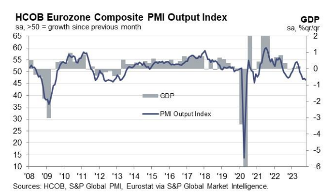 HCOB Eurozone composite PMI output index