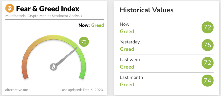 Screenshot of crypto fear and greed index for december 6 2023