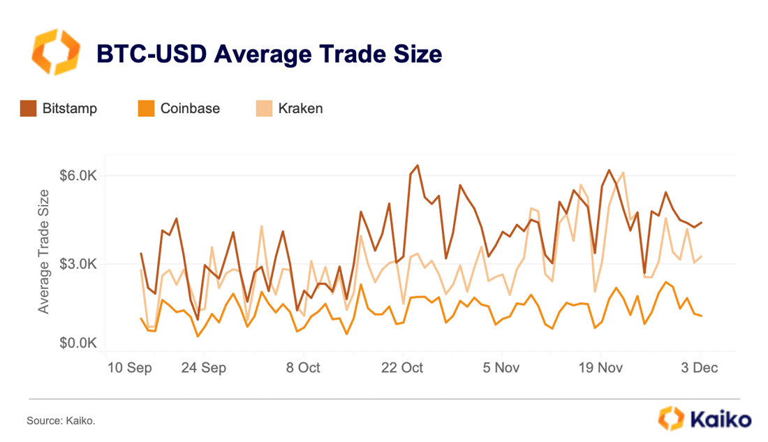 btc usd average trade size from kaiko