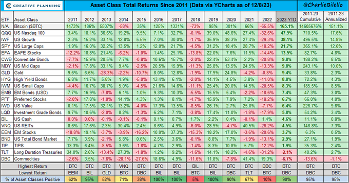 Asset class total returns data since 2011