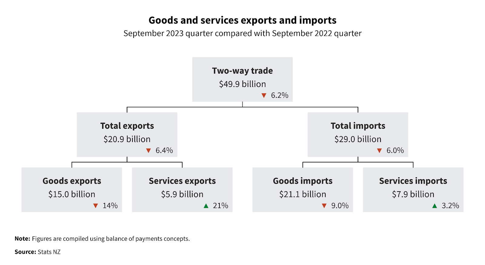 Goods and services exports and imports