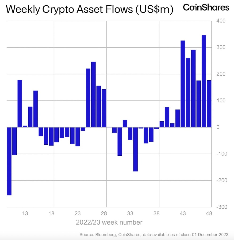 Weekly crypto asset flows in coin shares