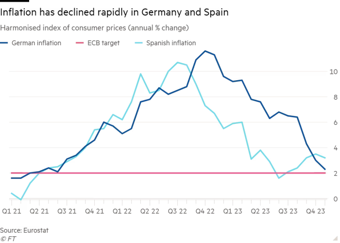 Chart showing inflation rate in Germany and Spain from Eurostat.
