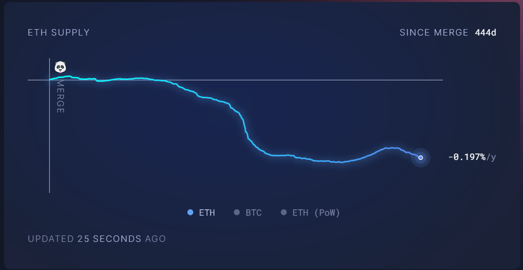 Chart showing ETH supply