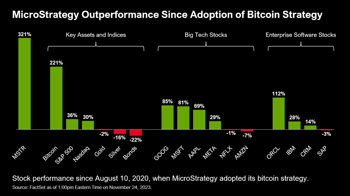 Chart showing MicroStrategy outperformance since adoption of Bitcoin strategy