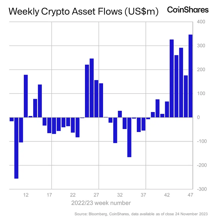 Weekly crypto asset flows chart by coinshares