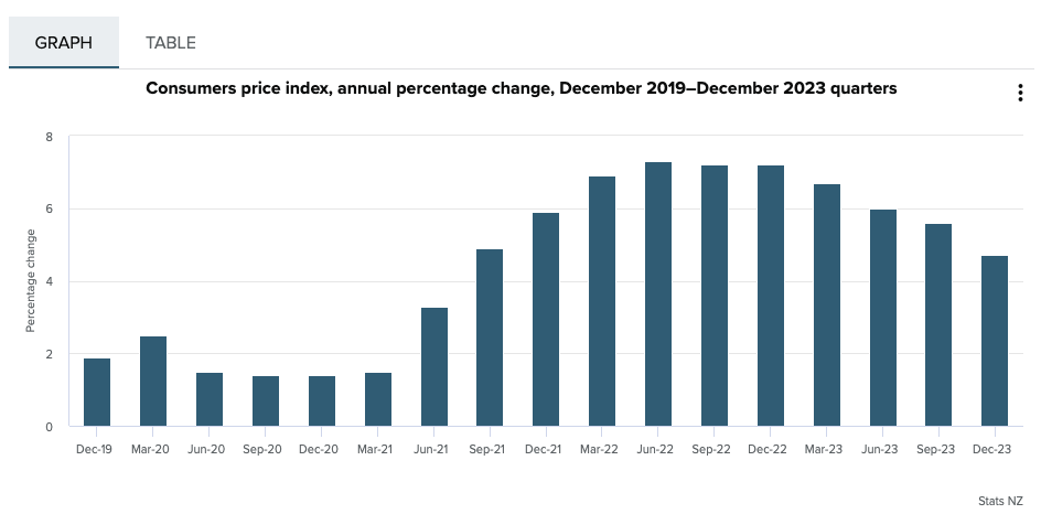 Graph showing consumer price index between dec 2019 to dec 2023