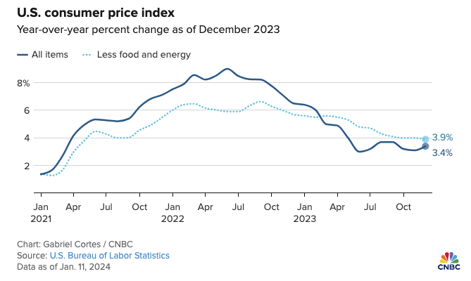 Screenshot of US consumer price index December 2023