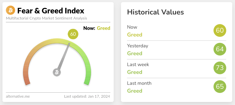 Screenshot of Crypto Fear and Greed index for January 17 2024