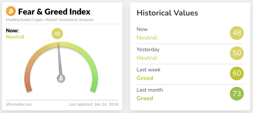 Screenshot of crypto fear and greed index for Jan 24 2024